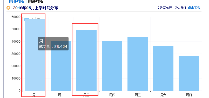 家居类目推广前如何做数据分析?