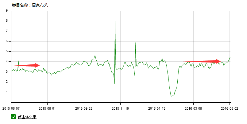 家居类目推广前如何做数据分析?