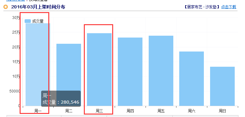 家居类目推广前如何做数据分析?