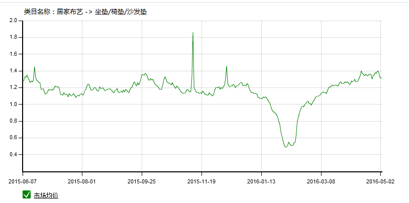 家居类目推广前如何做数据分析?