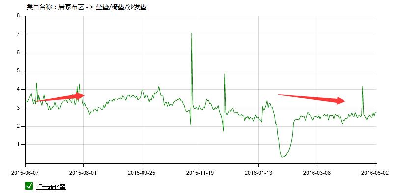 家居类目推广前如何做数据分析?