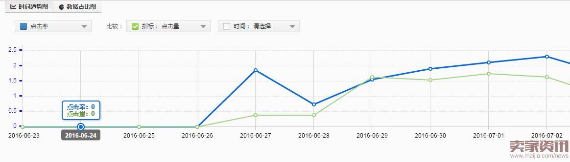 移动端快速养分技巧