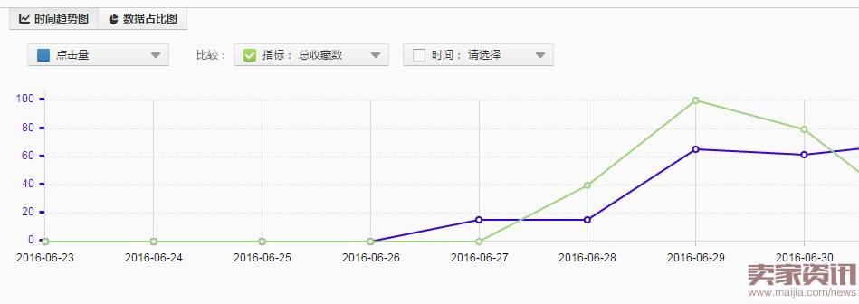 移动端快速养分技巧