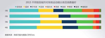 淘宝天猫数据显示:羽毛球才是国民最爱