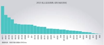 淘宝天猫数据显示:羽毛球才是国民最爱