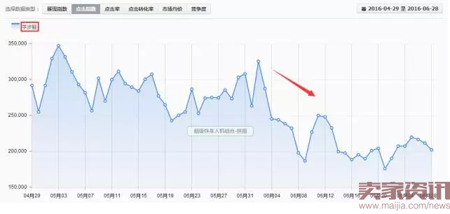 童鞋类目直通车实操分享-ROI翻倍