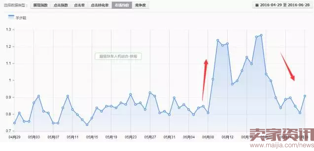 童鞋类目直通车实操分享-ROI翻倍