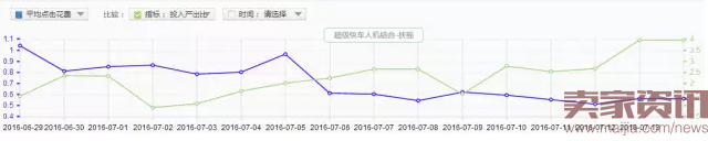 童鞋类目直通车实操分享-ROI翻倍