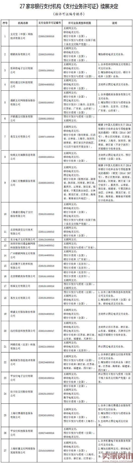 支付宝等27家机构支付牌照获准续期