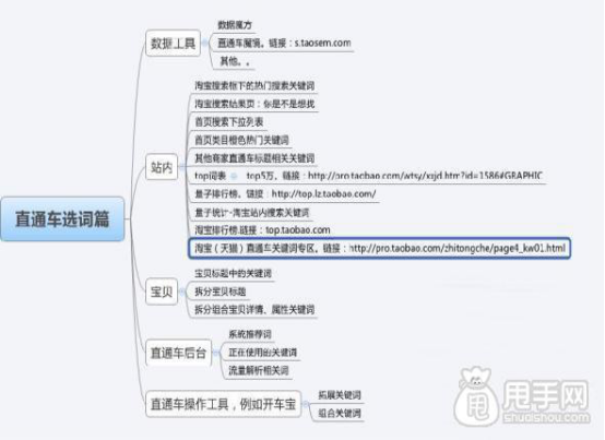 系统优化直通车，有效提高转化率