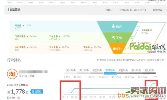 中小卖家开好直通车的五大思路