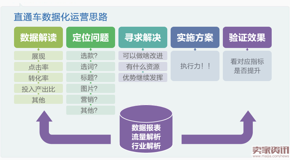 直通车数据化运营思路