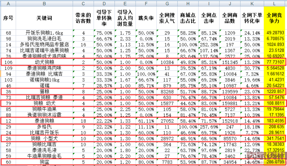 这样优化标题,精准免费流量100%翻倍