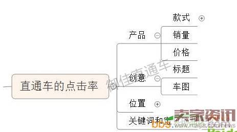 直通车搜索人群,助你提升点击率