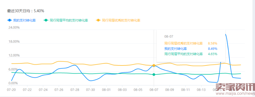 宝贝流量转化下滑,应该怎么去应对