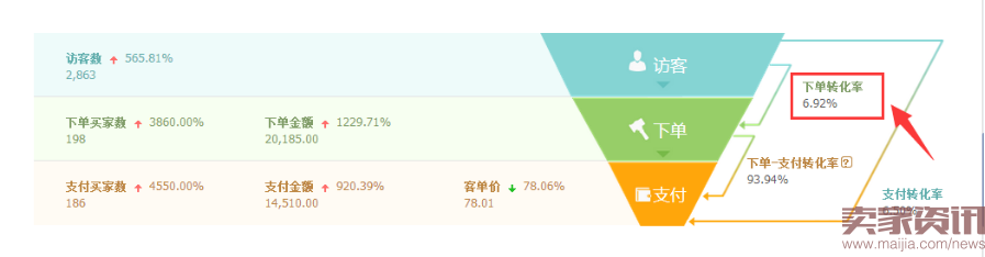 宝贝流量转化下滑,应该怎么去应对