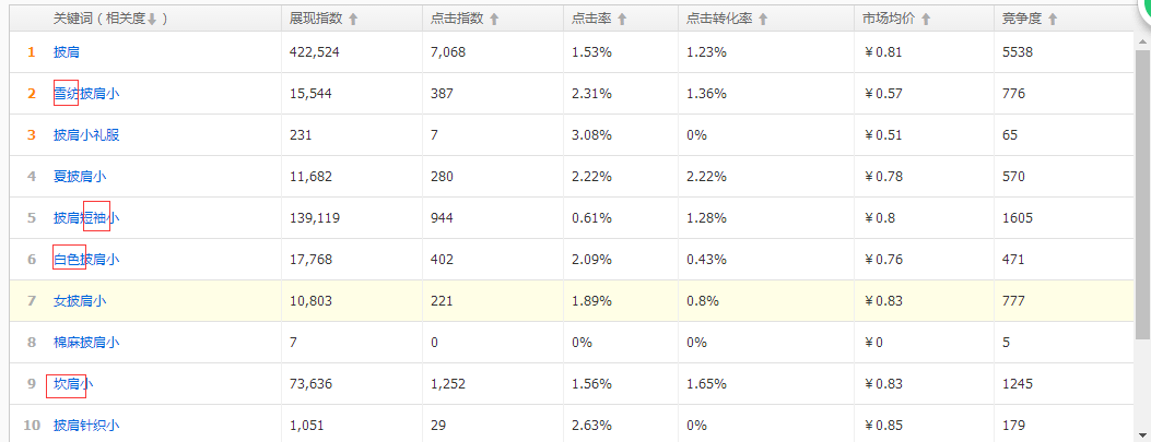 直通车质量得分优化全攻略