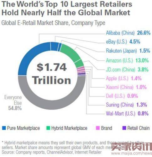 全球十大电商公司：阿里巴巴第一