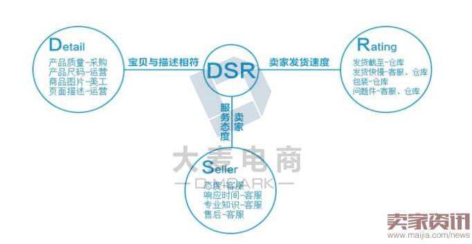 卖家如何有效提升转化率？