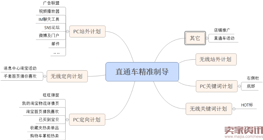 老板店主必修:必须明白的18个直通车问题