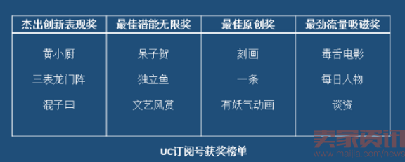 UC订阅号放榜亮瞎公号狗,自媒体能否迎来第二春?