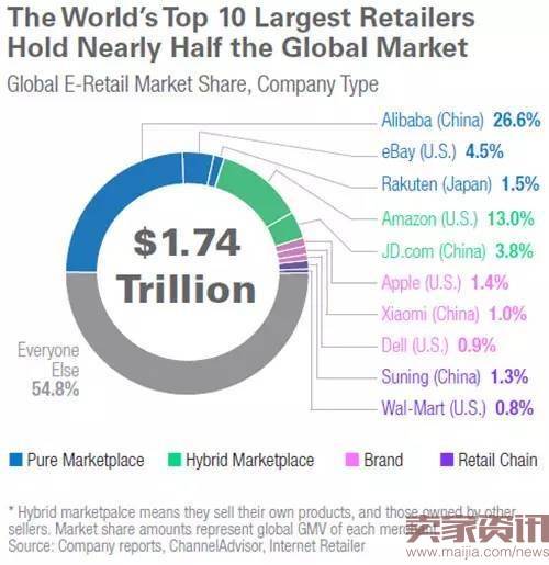 中国电商零售占据全球市场半壁江山