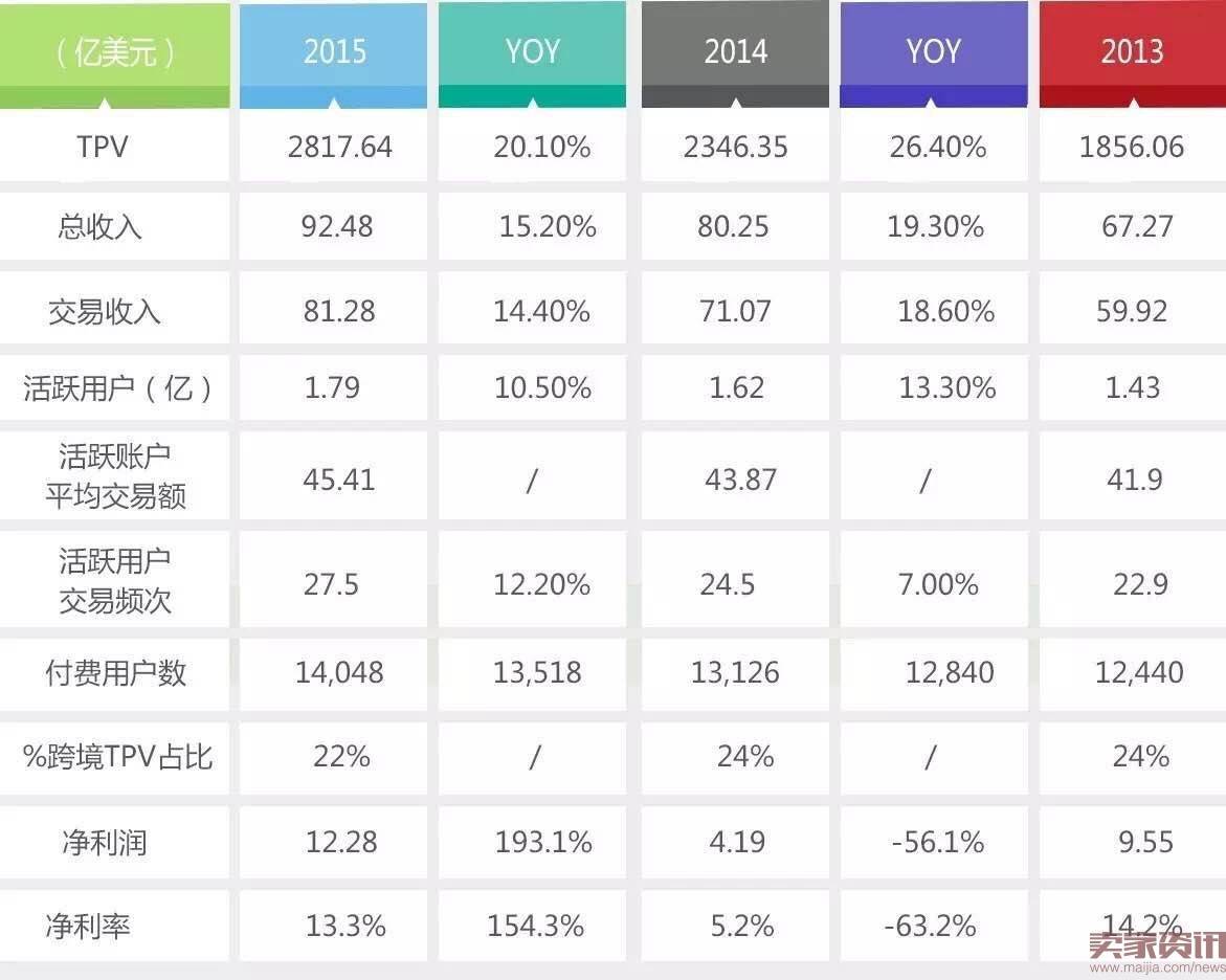 支付宝对标PayPal估值已达1000亿