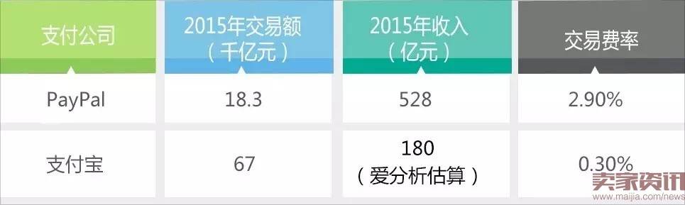 支付宝对标PayPal估值已达1000亿