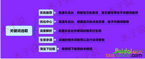 直通车关键词优化分享