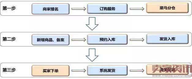 天猫国际双11重心将在海外直营店