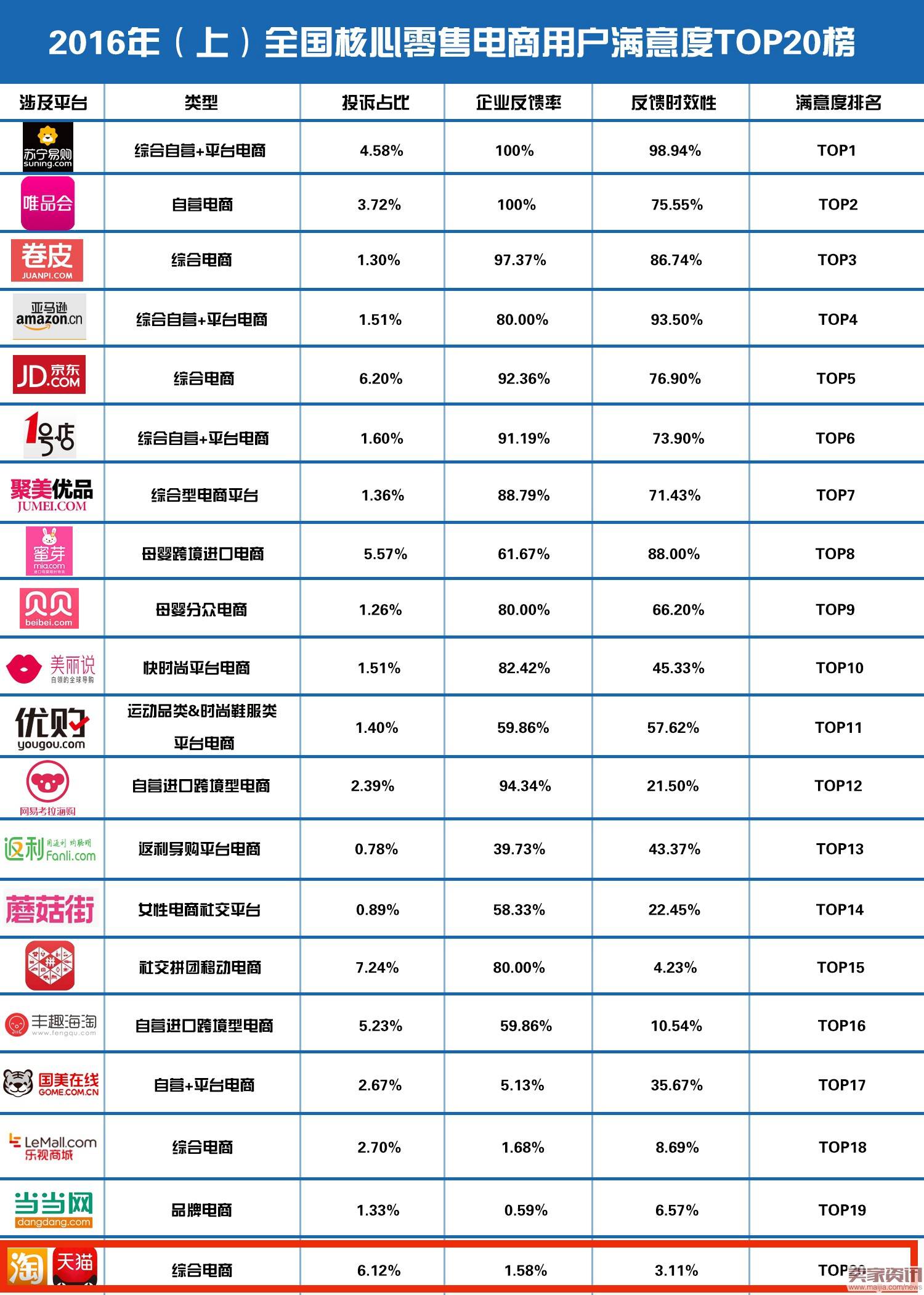 淘宝/天猫入选2016上半年全国电商投诉榜