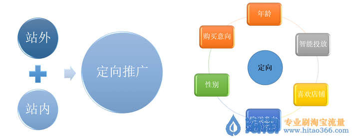 做直通车必会的定向推广策略和优化技巧