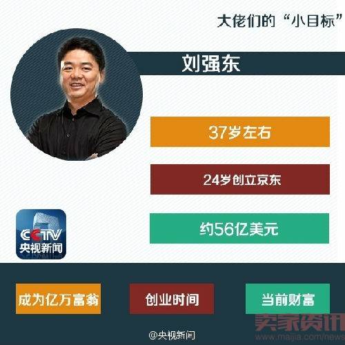 王健林1亿小目标,科技大佬们用了几年？