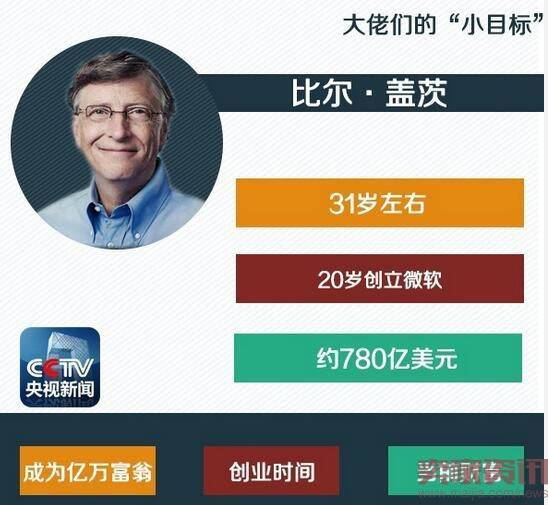 王健林1亿小目标,科技大佬们用了几年？