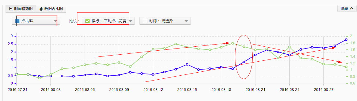 2016直通车点击率的优化秘诀