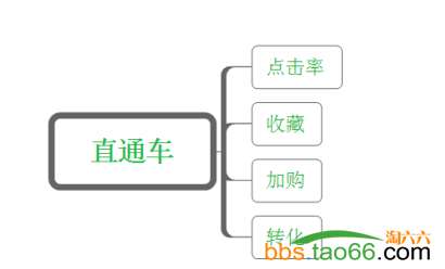 直通车弯道超车玩法攻略