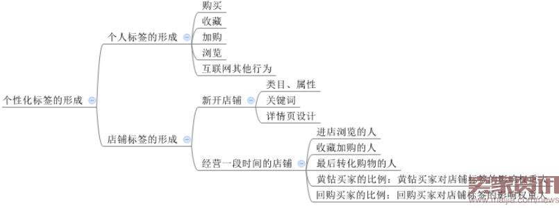 玩转淘宝千人千面,免费流量飞起来