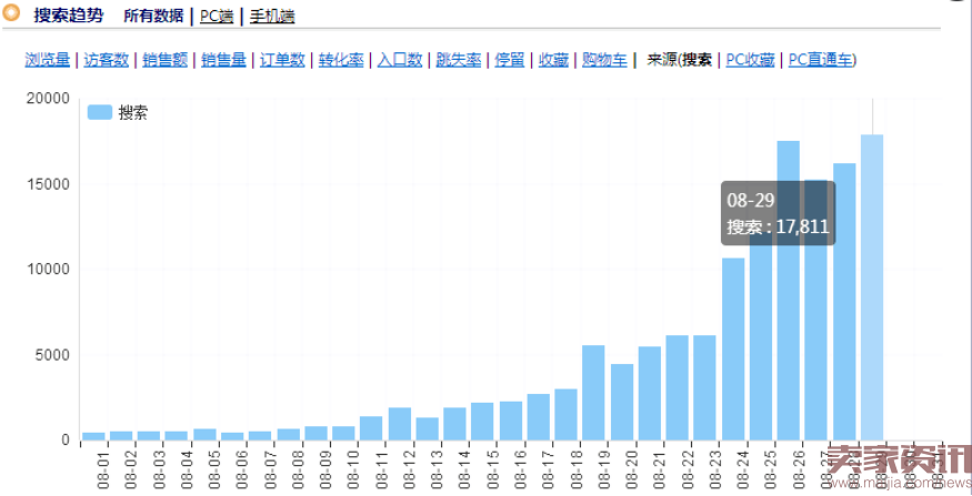 1个月从0到日UV17000实操流程