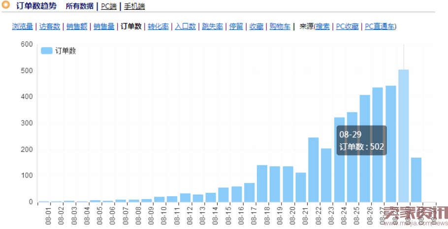 1个月从0到日UV17000实操流程