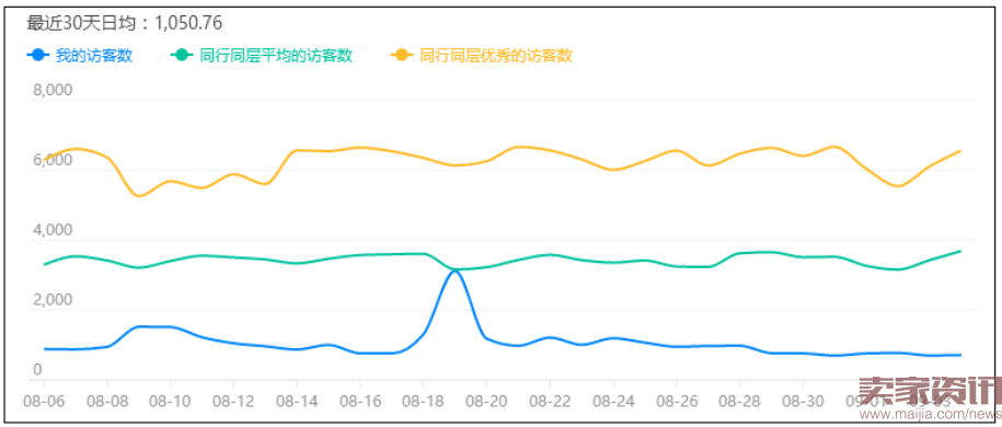 这样看数据,全面提升店铺业绩