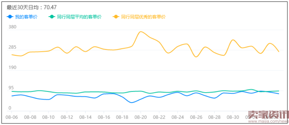 这样看数据,全面提升店铺业绩