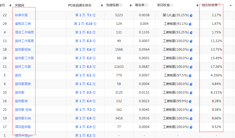 新人如何快速掌握直通车?