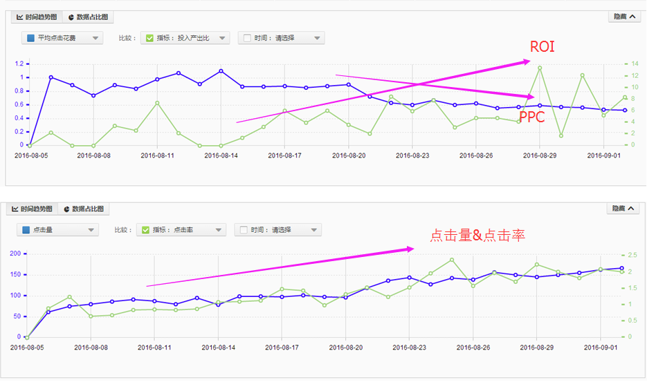 直通车完美攻略，让你1个月卖到断货