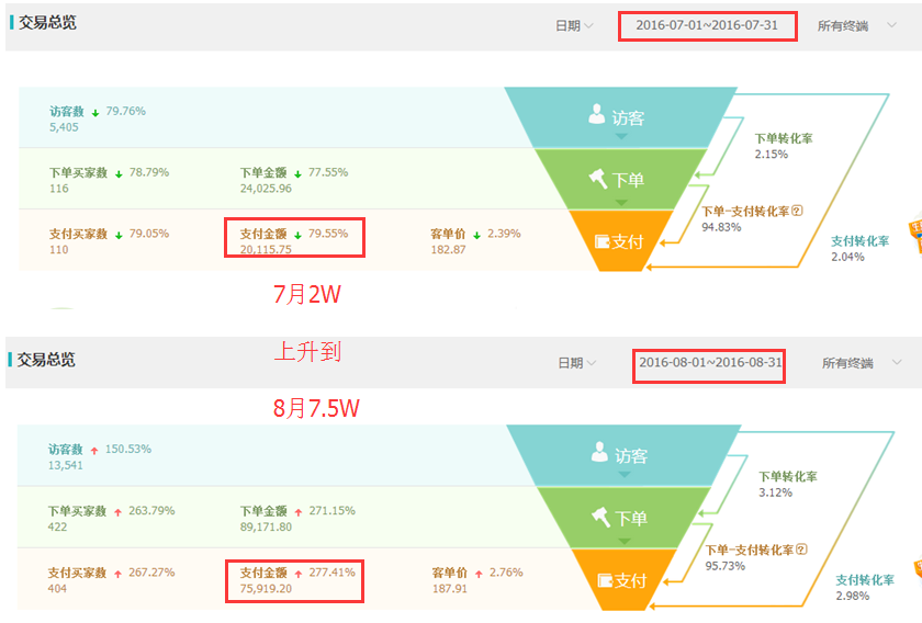 直通车完美攻略，让你1个月卖到断货