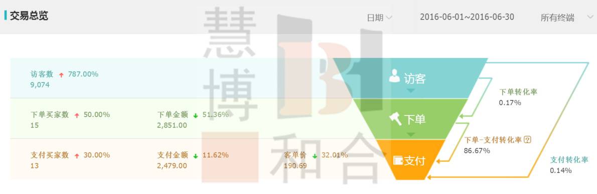 如何让店铺月销售额飙升20倍？