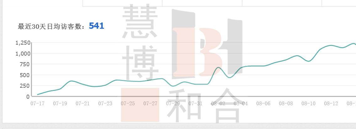 如何让店铺月销售额飙升20倍？