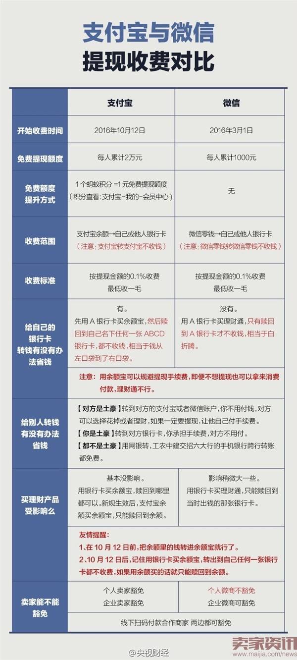 支付宝vs微信提现收费：对比惊呆