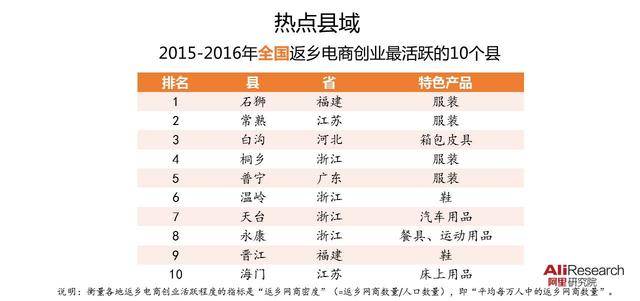 2016年返乡电商创业广州迁出人数最多