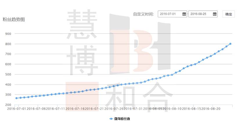 无线端运营助力店铺飞速成长