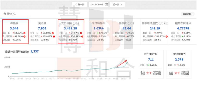 无线端运营助力店铺飞速成长